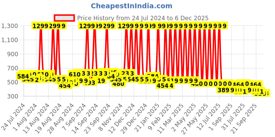 myntra.com Hawai Black & Beige Village Scene Wooden Wall Photo Frame hawai Price History Graph from 24 Jul 2024 to 6 Dec 2025