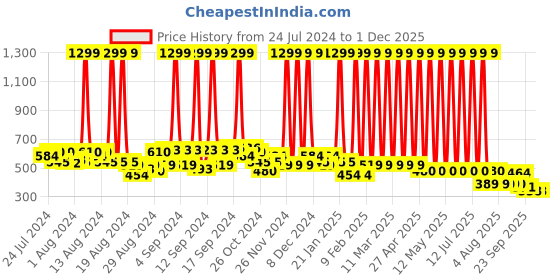 myntra.com Hawai Black & Blue & Green Goddess Gruha Laxmi Wooden Wall Photo Frame hawai Price History Graph from 24 Jul 2024 to 30 Nov 2025