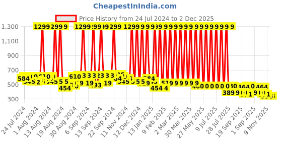 myntra.com Hawai Black & Blue Radha Krishna Wooden Wall Photo Frame hawai Price History Graph from 24 Jul 2024 to 2 Dec 2025