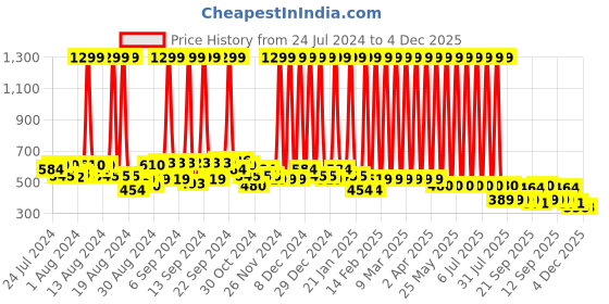 myntra.com Hawai Black & Blue Wooden Wall Photo Frame hawai Price History Graph from 24 Jul 2024 to 3 Dec 2025