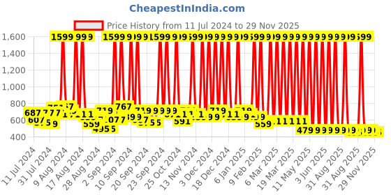 myntra.com Hawai Black & Brown Gautama Buddha Printed With Wooden Wall Photo Frame hawai Price History Graph from 11 Jul 2024 to 29 Nov 2025