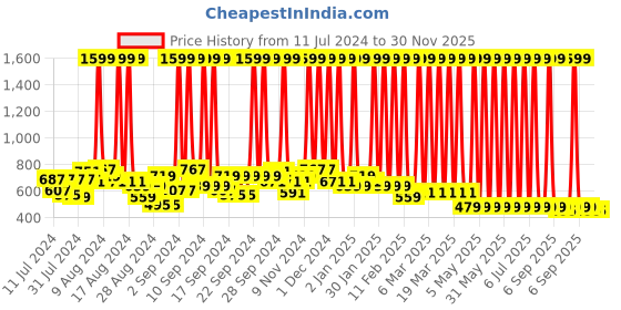 myntra.com Hawai Black & Brown Hanuman Print With Wooden Wall Photo Frame hawai Price History Graph from 11 Jul 2024 to 30 Nov 2025