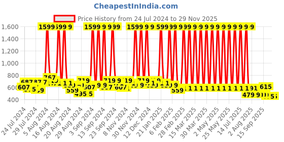 myntra.com Hawai Black & Brown Lord Surya Dev Gold Plated Wooden Wall Photo Frame hawai Price History Graph from 24 Jul 2024 to 28 Nov 2025