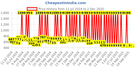 myntra.com Hawai Black & Brown Maharana Photo Print With Wooden Wall Photo Frame hawai Price History Graph from 11 Jul 2024 to 1 Dec 2025