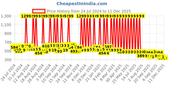 myntra.com Hawai Black & Brown Mother Mary With Jesus Wall Photo Frames hawai Price History Graph from 24 Jul 2024 to 11 Dec 2025