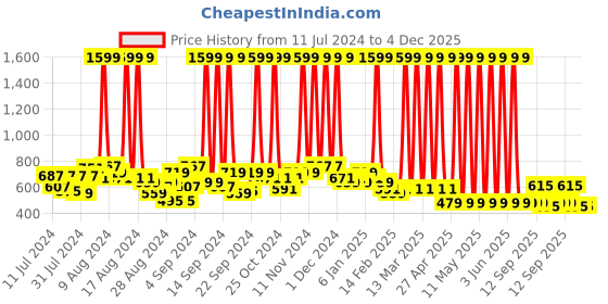 myntra.com Hawai Black & Brown Motivational Quote With Wooden Wall Photo Frame hawai Price History Graph from 11 Jul 2024 to 4 Dec 2025