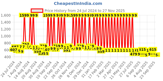 myntra.com Hawai Black & Brown Rectangle Wooden Wall Photo Frame hawai Price History Graph from 24 Jul 2024 to 27 Nov 2025