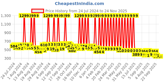 myntra.com Hawai Black & Brown Shiva Parivar Wooden Wall Photo Frame hawai Price History Graph from 24 Jul 2024 to 24 Nov 2025