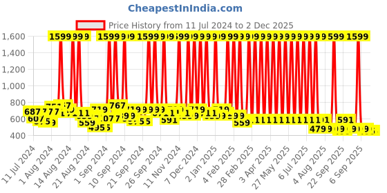 myntra.com Hawai Black & Brown Wooden Self Design Rectangle Wall Photo Frame hawai Price History Graph from 11 Jul 2024 to 2 Dec 2025