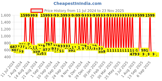 myntra.com Hawai Black & Brown Wooden Self Design Rectangle Wall Photo Frame hawai Price History Graph from 11 Jul 2024 to 23 Nov 2025