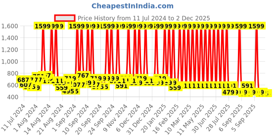 myntra.com Hawai Black & Brown Wooden Self Design Rectangle Wall Photo Frame hawai Price History Graph from 11 Jul 2024 to 2 Dec 2025