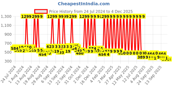 myntra.com Hawai Black & Gold Plated Wooden Shiv Parivar Wall Hanging Photo Frames hawai Price History Graph from 24 Jul 2024 to 4 Dec 2025