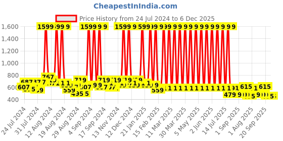 myntra.com Hawai Black & Gold Plated Wooden Squared Wall Photo Frame hawai Price History Graph from 24 Jul 2024 to 6 Dec 2025