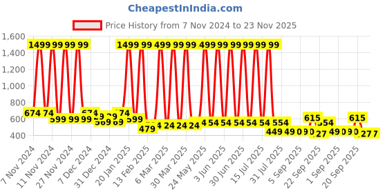 myntra.com Hawai Black & Gold Toned Lord Hanuman Krishna Printed Wooden Wall Photo Frame hawai Price History Graph from 7 Nov 2024 to 22 Nov 2025