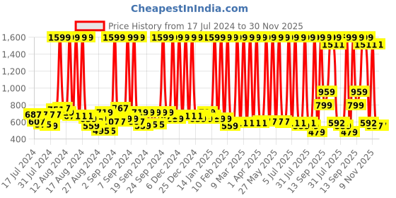 myntra.com Hawai Black & Gold Toned Nataraj Ganesh Ganpati Religious Wooden Wall Photo Frame hawai Price History Graph from 17 Jul 2024 to 30 Nov 2025