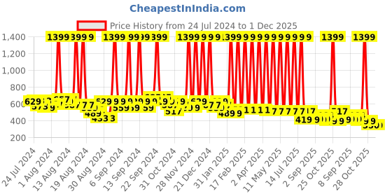 myntra.com Hawai Black & Gold Toned Victory Sword Wooden Rectangular Wall Photo Frame hawai Price History Graph from 24 Jul 2024 to 30 Nov 2025