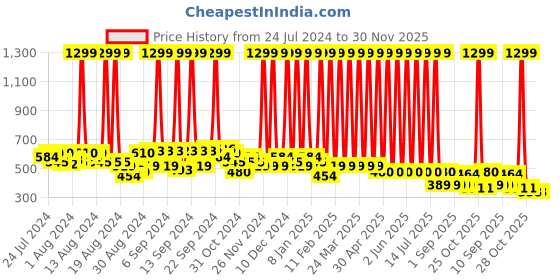 myntra.com Hawai Black & Green Meditating Lord Shiva Rectangular Wooden Wall Photo Frame hawai Price History Graph from 24 Jul 2024 to 30 Nov 2025