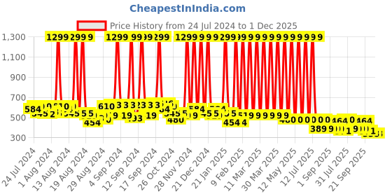 myntra.com Hawai Black & Grey Lord Maha Kaleshwar Shivaling Wooden Wall Photo Frame hawai Price History Graph from 24 Jul 2024 to 30 Nov 2025
