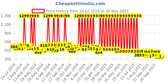 myntra.com Hawai Black & Maroon Lord Dhanvantari Rectangle Wooden Wall Photo Frame hawai Price History Graph from 24 Jul 2024 to 26 Nov 2025