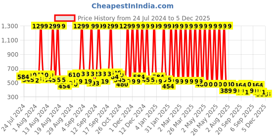 myntra.com Hawai Black & Multicoloured 1 Pieces Wood Wall Photo Frames hawai Price History Graph from 24 Jul 2024 to 5 Dec 2025