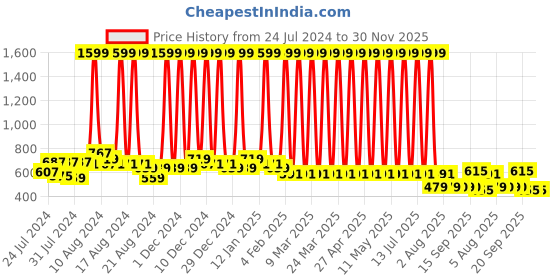 myntra.com Hawai Black & Multicoloured 1 Pieces Wood Wall Photo Frames hawai Price History Graph from 24 Jul 2024 to 29 Nov 2025
