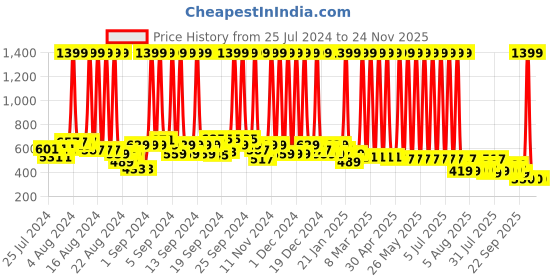 myntra.com Hawai Black & Pink 3D Wooden Wall Photo Frames hawai Price History Graph from 25 Jul 2024 to 24 Nov 2025