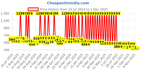 myntra.com Hawai Black & Pink  Lord Rameshwar Shivaling Wooden Wall Photo Frame hawai Price History Graph from 24 Jul 2024 to 1 Dec 2025