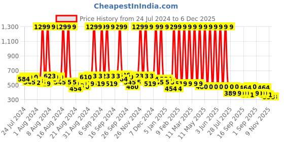 myntra.com Hawai Black & Pink Panchmukhi Hanuman Wooden Wall Photo Frame hawai Price History Graph from 24 Jul 2024 to 5 Dec 2025