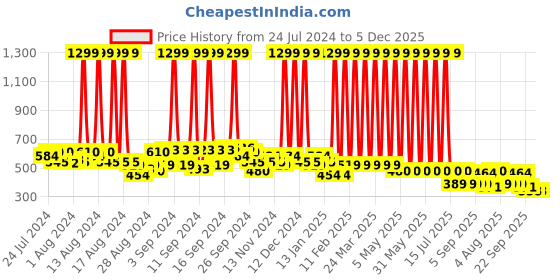 myntra.com Hawai Black & Purple Panchmukhi Hanuman Wooden Wall Photo Frame hawai Price History Graph from 24 Jul 2024 to 5 Dec 2025