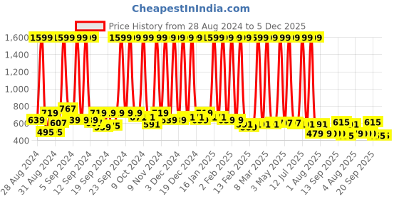 myntra.com Hawai Black & Red 1 Piece Wood Wall Photo Frames hawai Price History Graph from 28 Aug 2024 to 5 Dec 2025