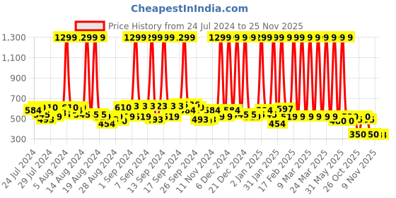 myntra.com Hawai Black & Red 24k Gold Plated Goddess Lakshmi Wooden Wall Photo Frame hawai Price History Graph from 24 Jul 2024 to 25 Nov 2025