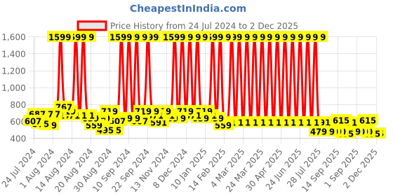 myntra.com Hawai Black & Red Ganesh Laxmi Saraswati Gold Plated Wooden Wall Photo Frame hawai Price History Graph from 24 Jul 2024 to 2 Dec 2025