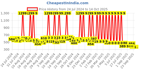 myntra.com Hawai Black & Red Hawai Sathya Narayanan Ji Gold Plated Wooden Wall Photo Frames hawai Price History Graph from 24 Jul 2024 to 14 Oct 2025