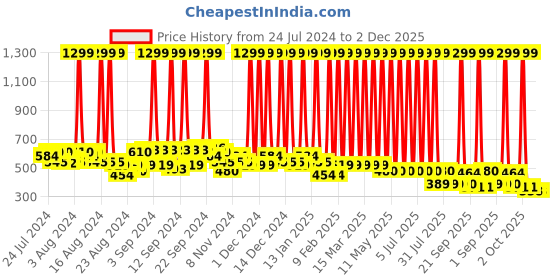 myntra.com Hawai Black & Red Kamdhenu Cow Wooden Wall Photo Frame hawai Price History Graph from 24 Jul 2024 to 1 Dec 2025