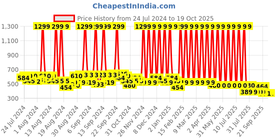 myntra.com Hawai Black & Red Kamdhenu Cow Wooden Wall Photo Frame hawai Price History Graph from 24 Jul 2024 to 17 Oct 2025