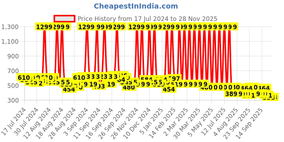 myntra.com Hawai Black & Red Lord Hanuman ji Bajrangbali Gold Plated Wall Wooden Photo Frame hawai Price History Graph from 17 Jul 2024 to 28 Nov 2025