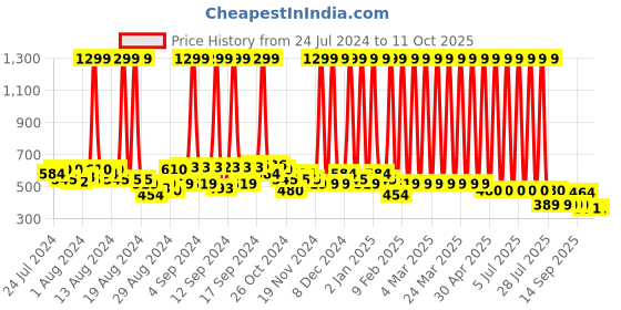 myntra.com Hawai Black & Red Lord Jagannath Rectangular Wooden Wall Photo Frame hawai Price History Graph from 24 Jul 2024 to 10 Oct 2025