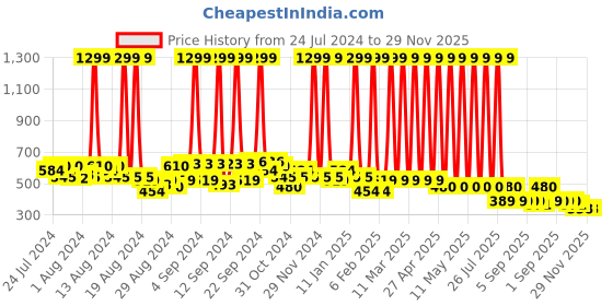 myntra.com Hawai Black & Red Panch Mukhi Hanuman Wooden Wall Photo Frame hawai Price History Graph from 24 Jul 2024 to 28 Nov 2025