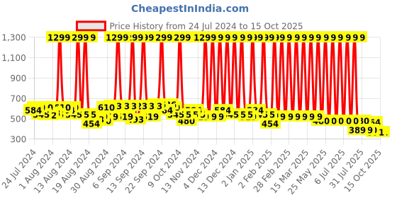 myntra.com Hawai Black & Red Panchmukhi Hanuman Wood Wall Photo Frames hawai Price History Graph from 24 Jul 2024 to 15 Oct 2025