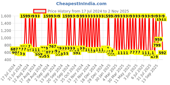 myntra.com Hawai Black & Red Religious Wooden Wall Photo Frame hawai Price History Graph from 17 Jul 2024 to 2 Nov 2025