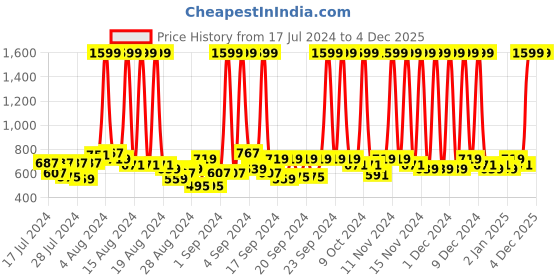 myntra.com Hawai Black & Red Religious Wooden Wall Photo Frame hawai Price History Graph from 17 Jul 2024 to 4 Dec 2025