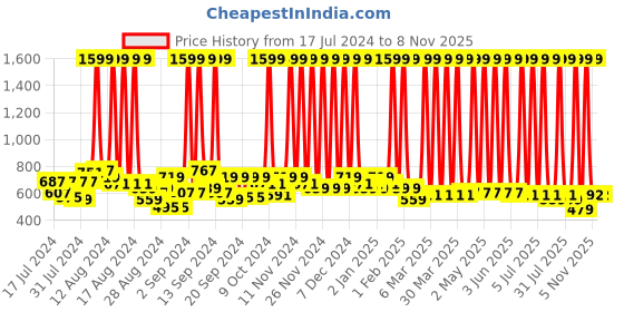 myntra.com Hawai Black & Red Religious Wooden Wall Photo Frame hawai Price History Graph from 17 Jul 2024 to 7 Nov 2025