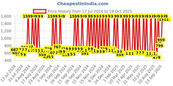 myntra.com Hawai Black & Red Saraswati Religious Wooden Wall Photo Frame hawai Price History Graph from 17 Jul 2024 to 19 Oct 2025