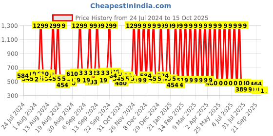 myntra.com Hawai Black & Red Shiva Parivar Wooden Wall Photo Frame hawai Price History Graph from 24 Jul 2024 to 15 Oct 2025