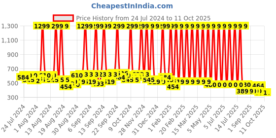 myntra.com Hawai Black & Red Shree Laxmi Narayan Wooden Wall Photo Frame hawai Price History Graph from 24 Jul 2024 to 9 Oct 2025