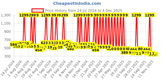 myntra.com Hawai Black & Red Wood Wall Photo Frame hawai Price History Graph from 24 Jul 2024 to 4 Dec 2025