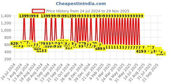 myntra.com Hawai Black & Red Wood Wall Photo Frame hawai Price History Graph from 24 Jul 2024 to 28 Nov 2025