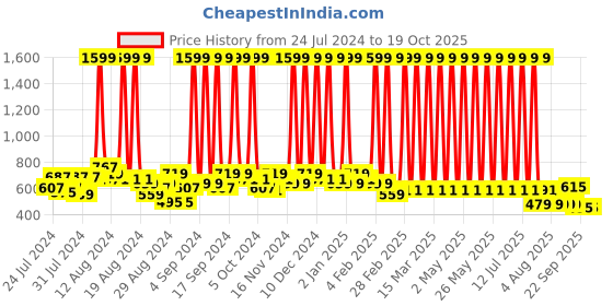 myntra.com Hawai Black & Red Wood Wall Photo Frames hawai Price History Graph from 24 Jul 2024 to 17 Oct 2025