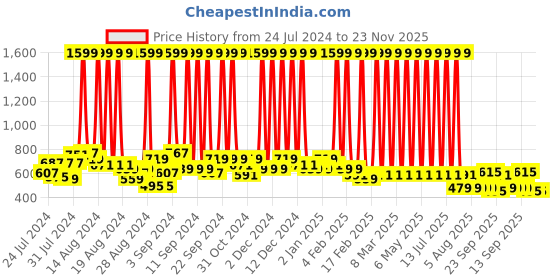 myntra.com Hawai Black & Red Wooded Wall Photo Frame hawai Price History Graph from 24 Jul 2024 to 23 Nov 2025