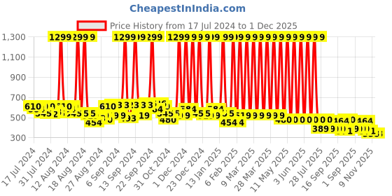 myntra.com Hawai Black & Red Wooden Lord Ganesh Wall Photo Frame hawai Price History Graph from 17 Jul 2024 to 1 Dec 2025